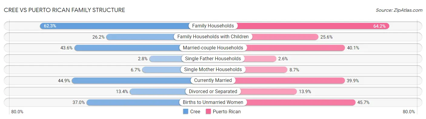 Cree vs Puerto Rican Family Structure