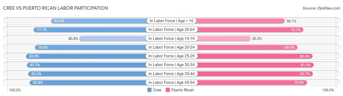 Cree vs Puerto Rican Labor Participation