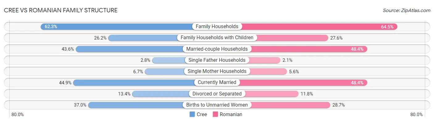 Cree vs Romanian Family Structure