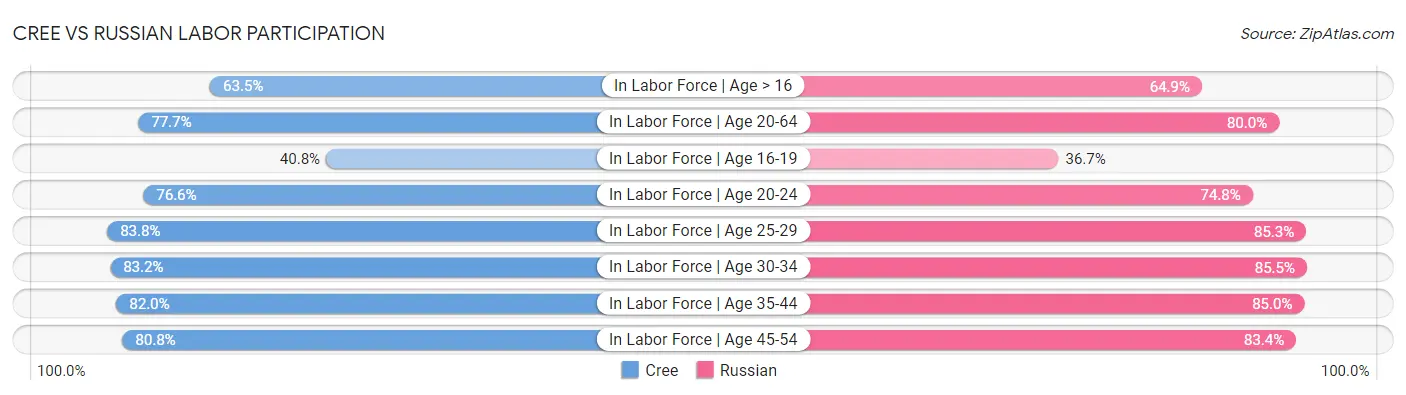 Cree vs Russian Labor Participation