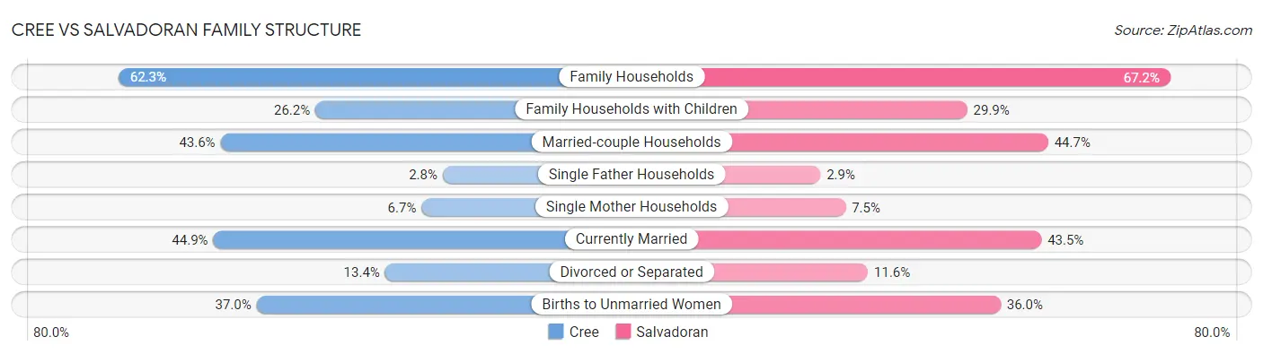 Cree vs Salvadoran Family Structure