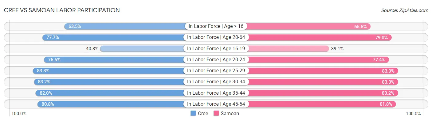 Cree vs Samoan Labor Participation