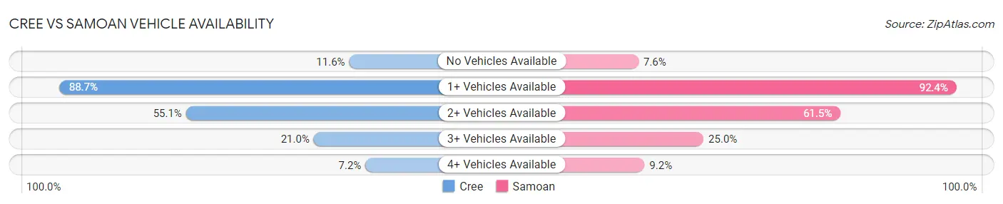 Cree vs Samoan Vehicle Availability