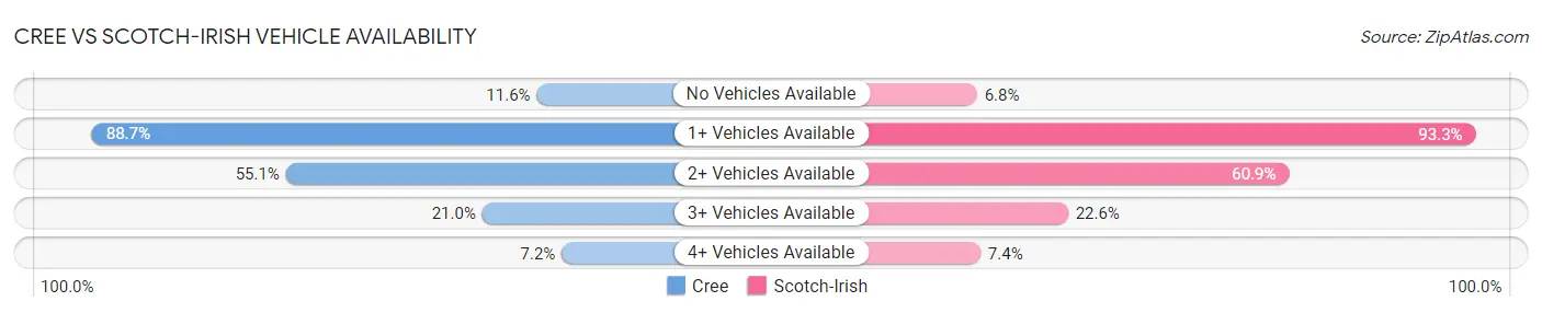 Cree vs Scotch-Irish Vehicle Availability