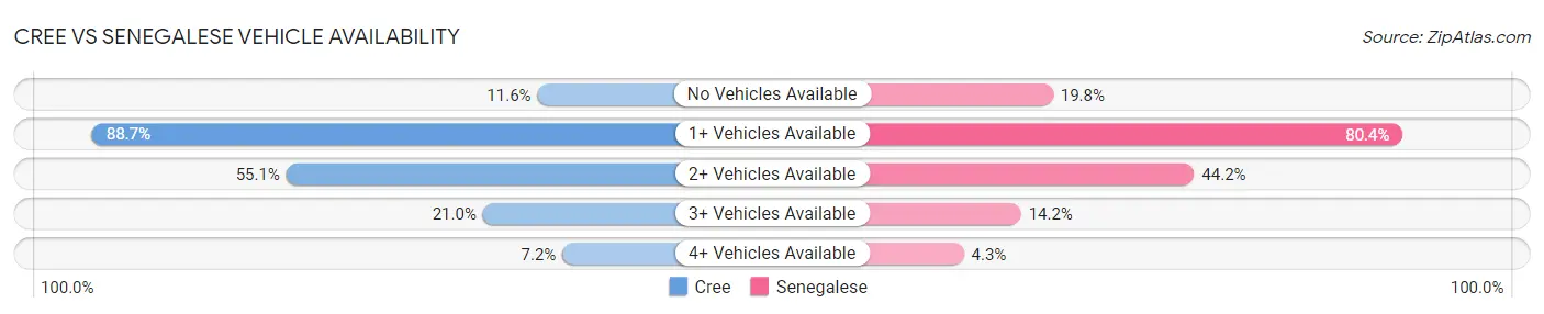 Cree vs Senegalese Vehicle Availability