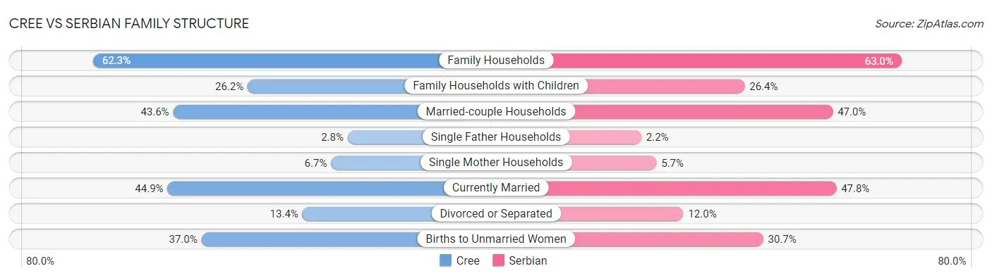Cree vs Serbian Family Structure