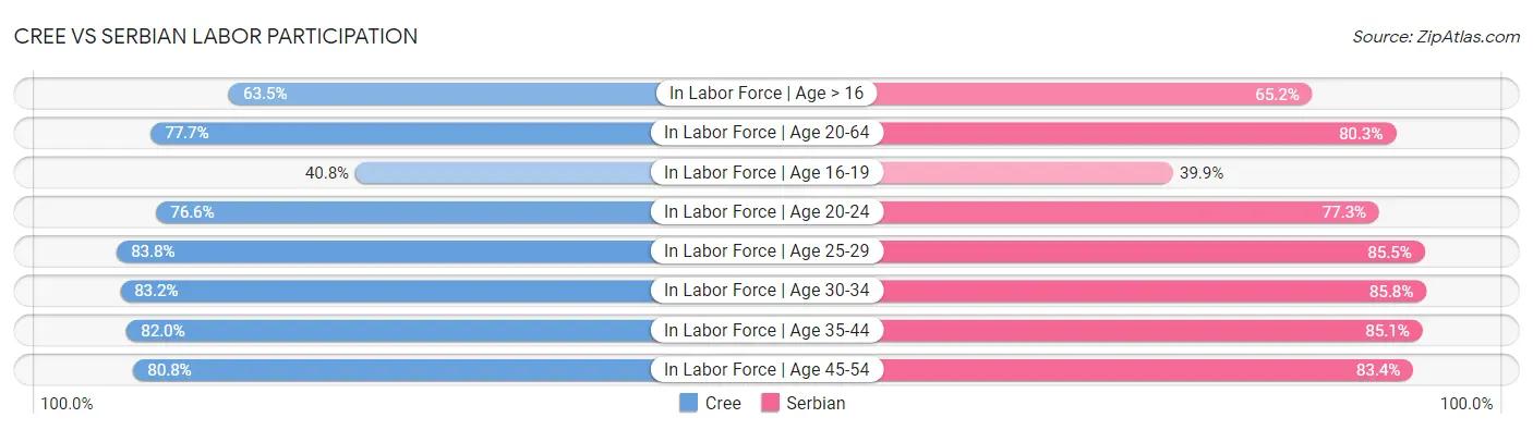 Cree vs Serbian Labor Participation