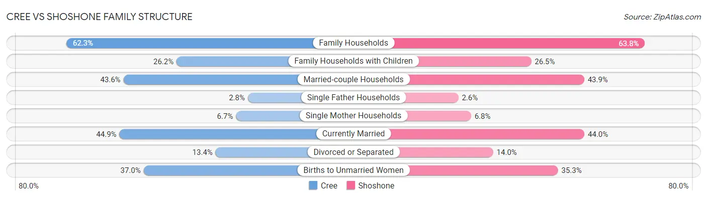 Cree vs Shoshone Family Structure