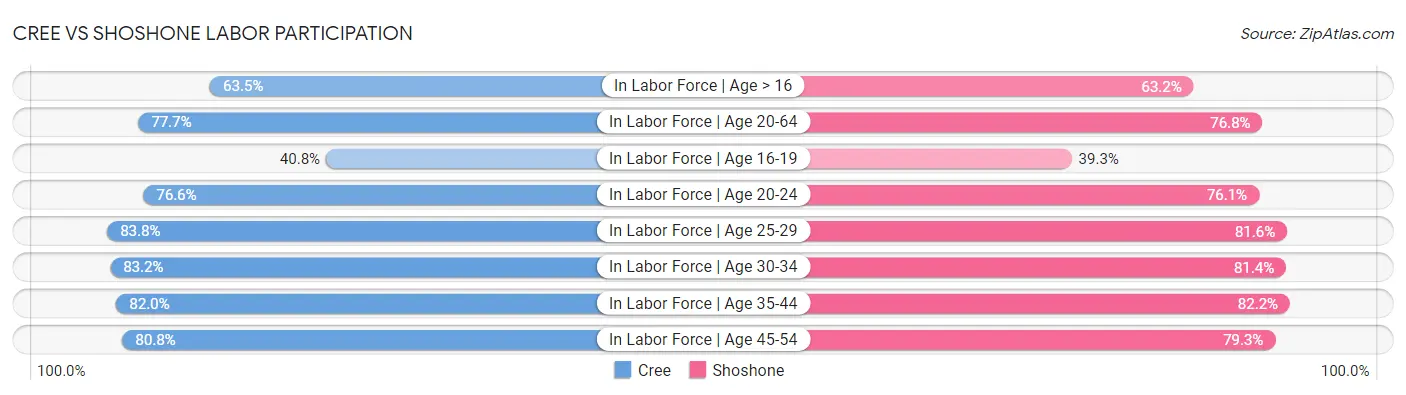 Cree vs Shoshone Labor Participation