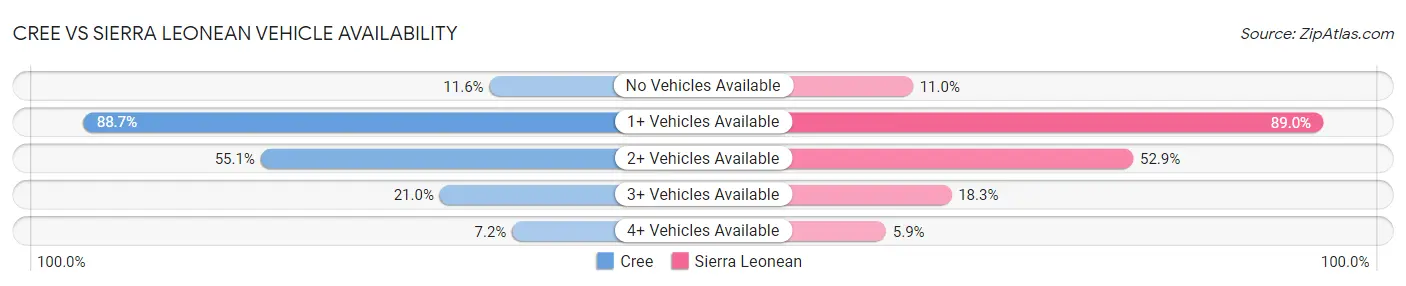 Cree vs Sierra Leonean Vehicle Availability