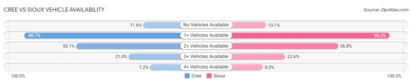 Cree vs Sioux Vehicle Availability