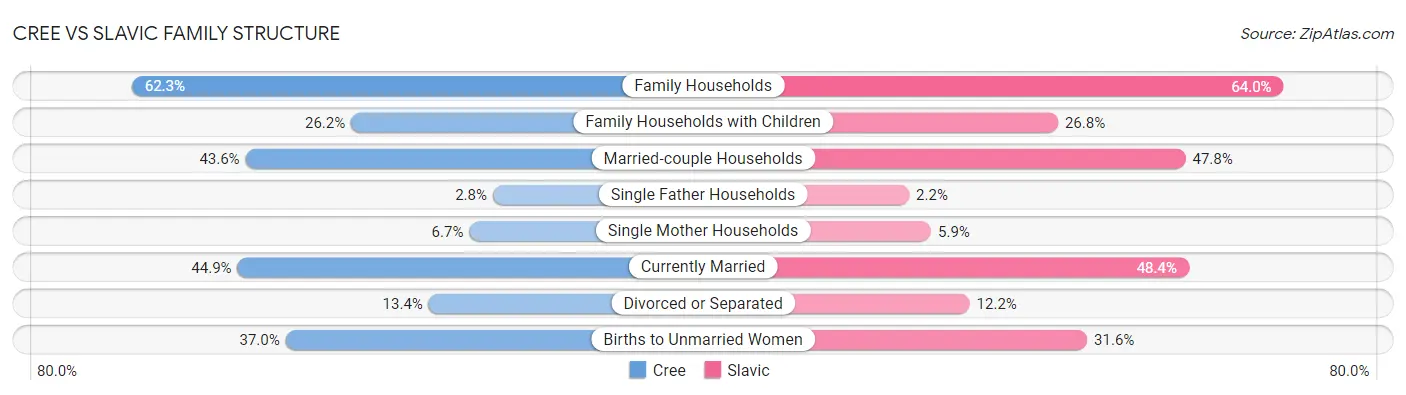 Cree vs Slavic Family Structure