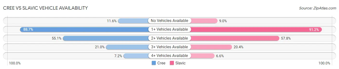 Cree vs Slavic Vehicle Availability