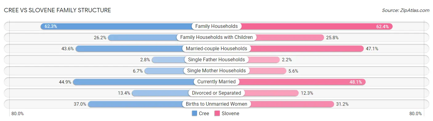 Cree vs Slovene Family Structure