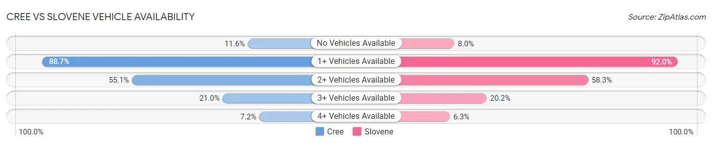 Cree vs Slovene Vehicle Availability