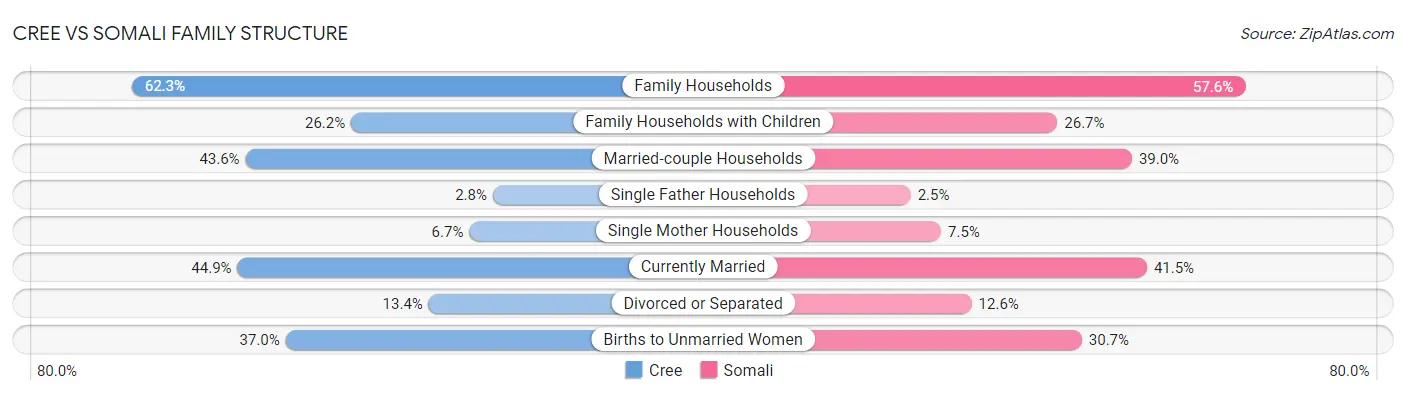 Cree vs Somali Family Structure