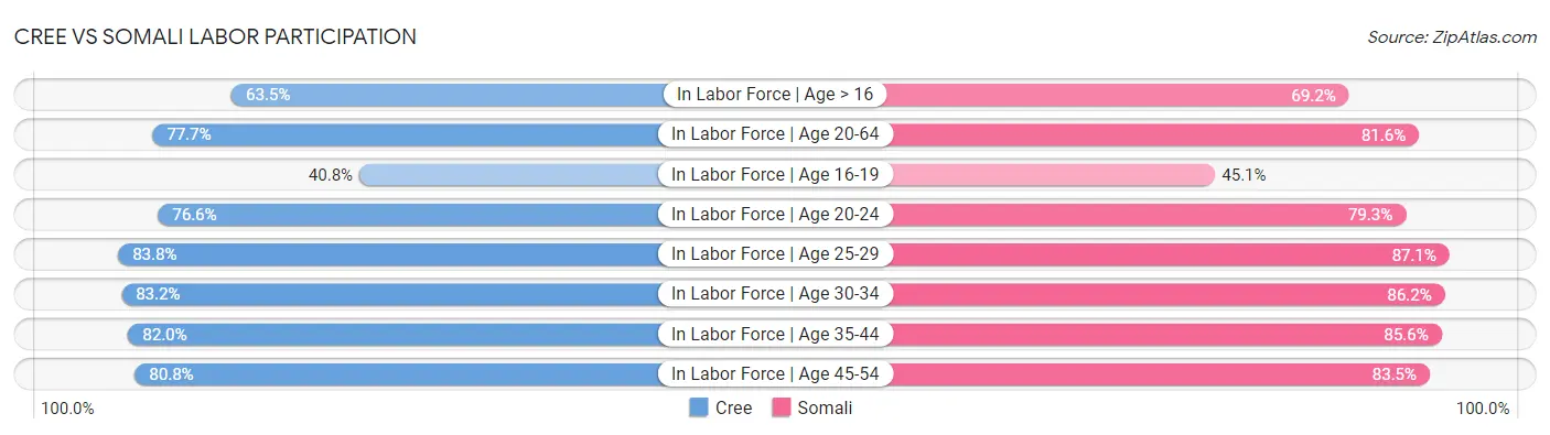Cree vs Somali Labor Participation