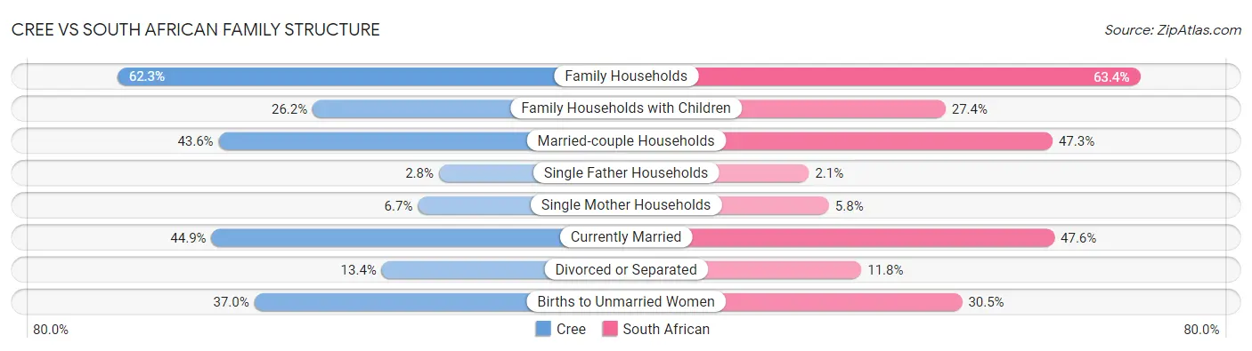 Cree vs South African Family Structure