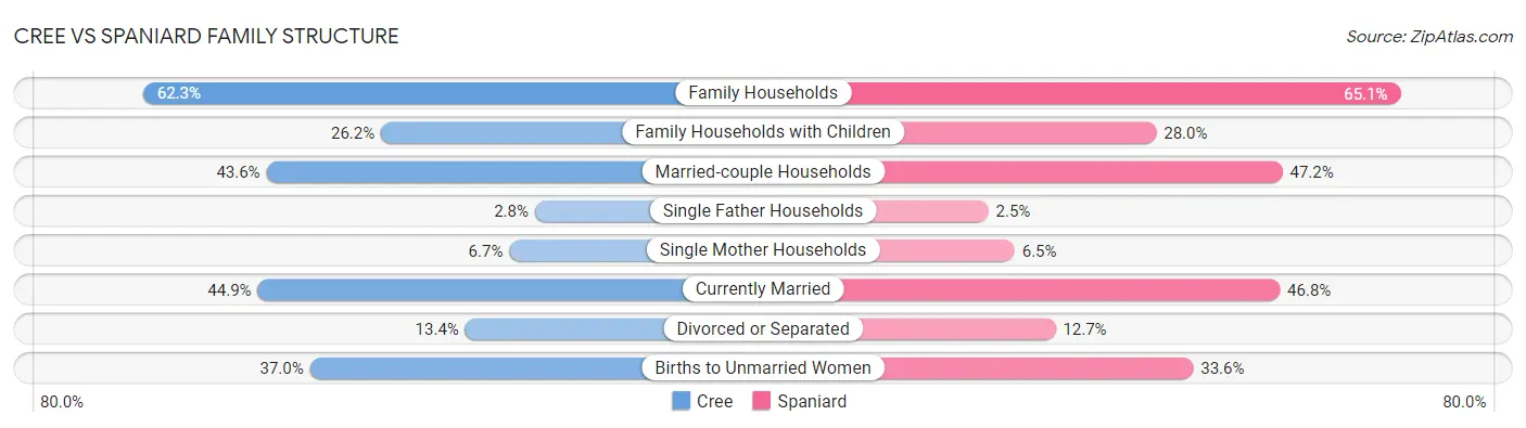 Cree vs Spaniard Family Structure