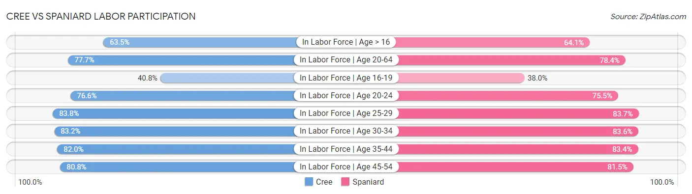 Cree vs Spaniard Labor Participation