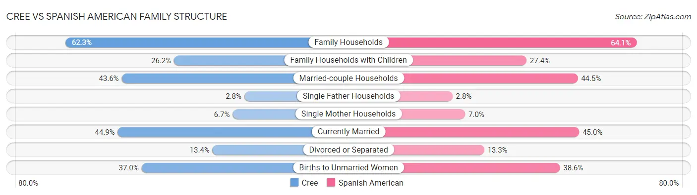 Cree vs Spanish American Family Structure