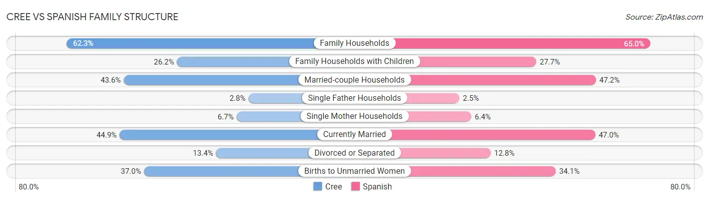 Cree vs Spanish Family Structure