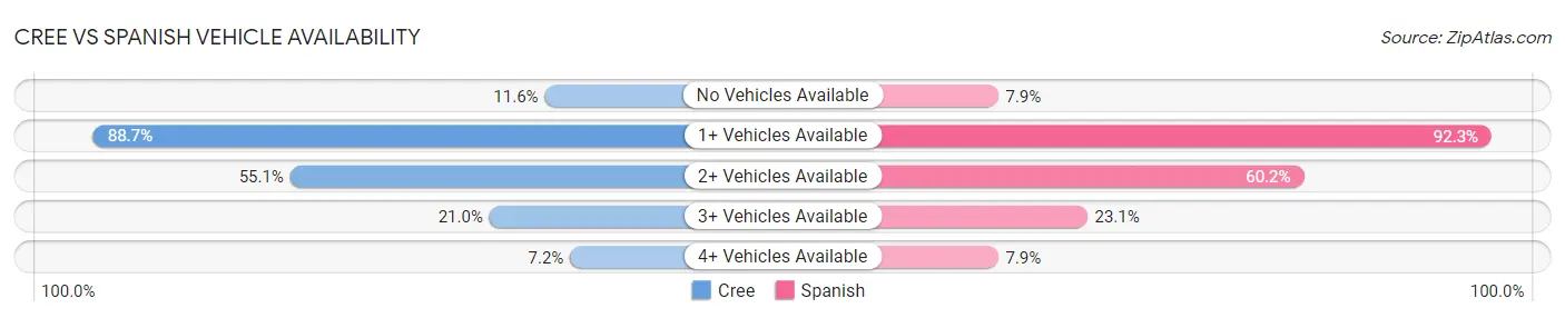 Cree vs Spanish Vehicle Availability