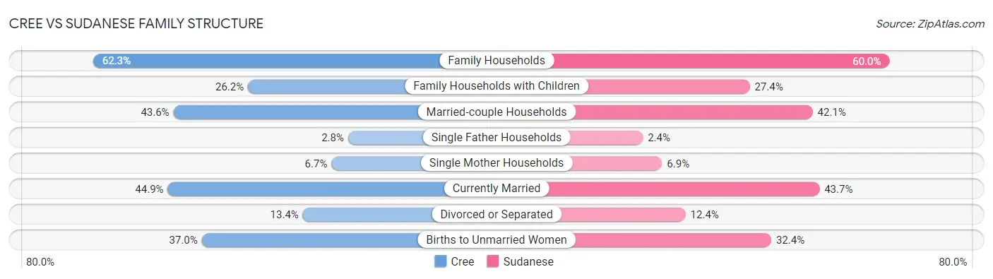 Cree vs Sudanese Family Structure