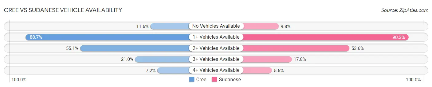 Cree vs Sudanese Vehicle Availability