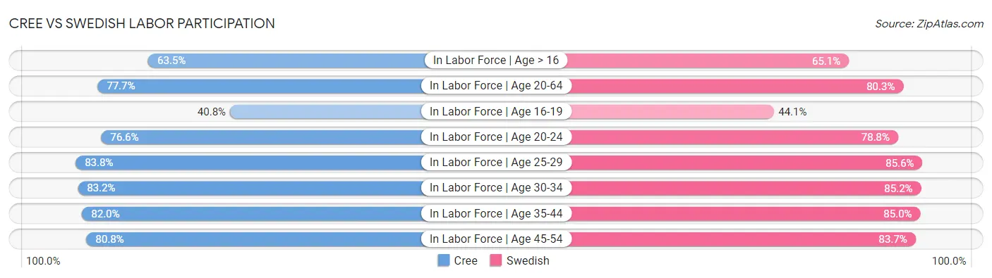 Cree vs Swedish Labor Participation