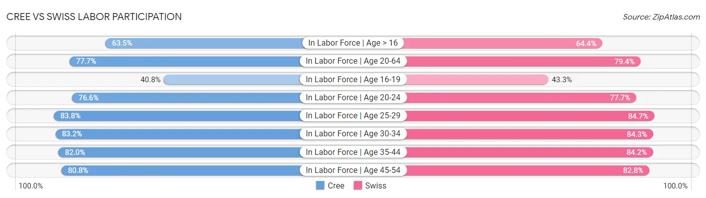 Cree vs Swiss Labor Participation