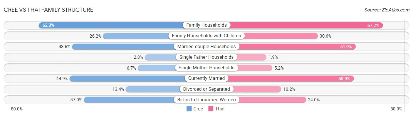 Cree vs Thai Family Structure