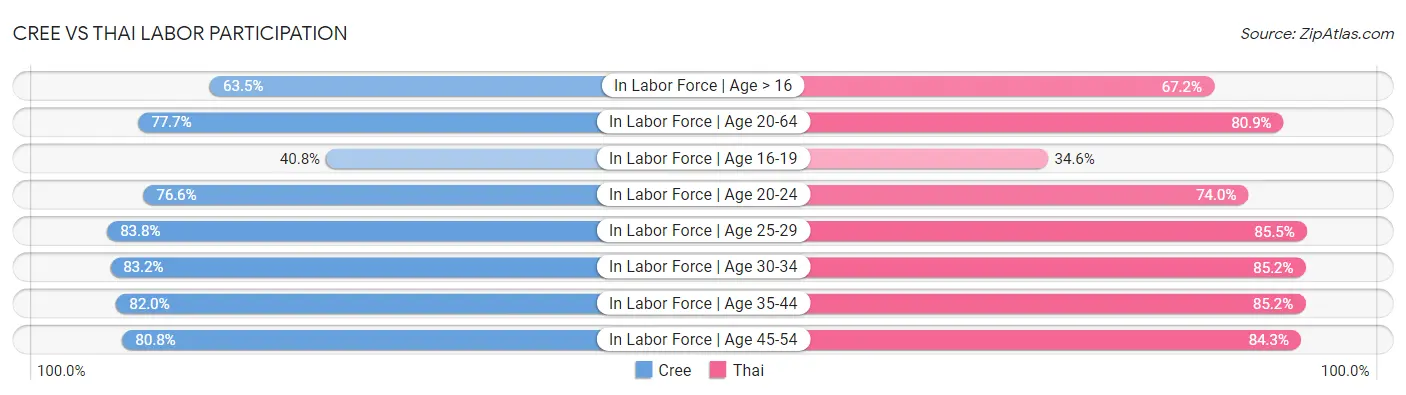 Cree vs Thai Labor Participation