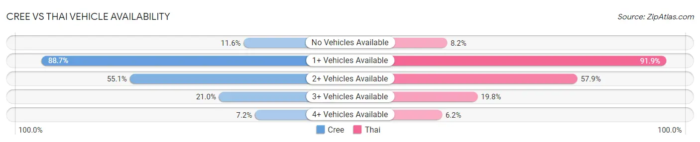 Cree vs Thai Vehicle Availability