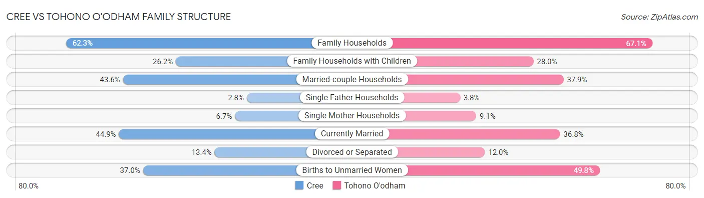 Cree vs Tohono O'odham Family Structure