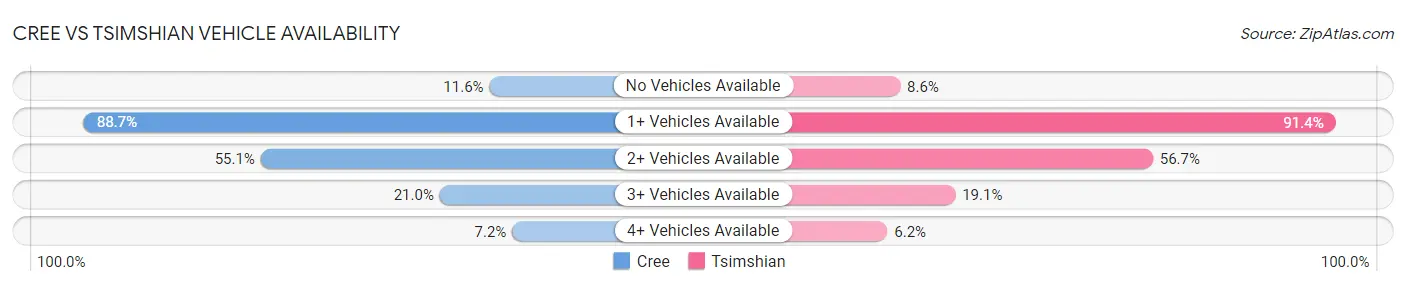 Cree vs Tsimshian Vehicle Availability