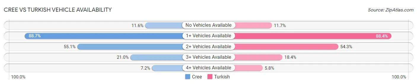 Cree vs Turkish Vehicle Availability