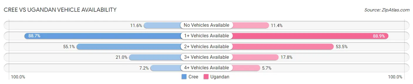 Cree vs Ugandan Vehicle Availability
