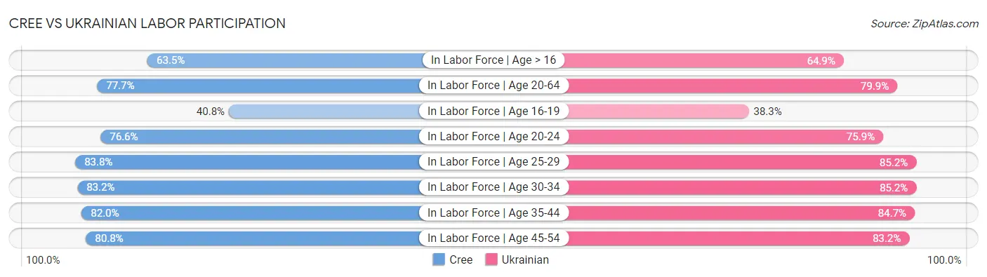 Cree vs Ukrainian Labor Participation
