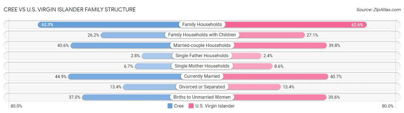 Cree vs U.S. Virgin Islander Family Structure