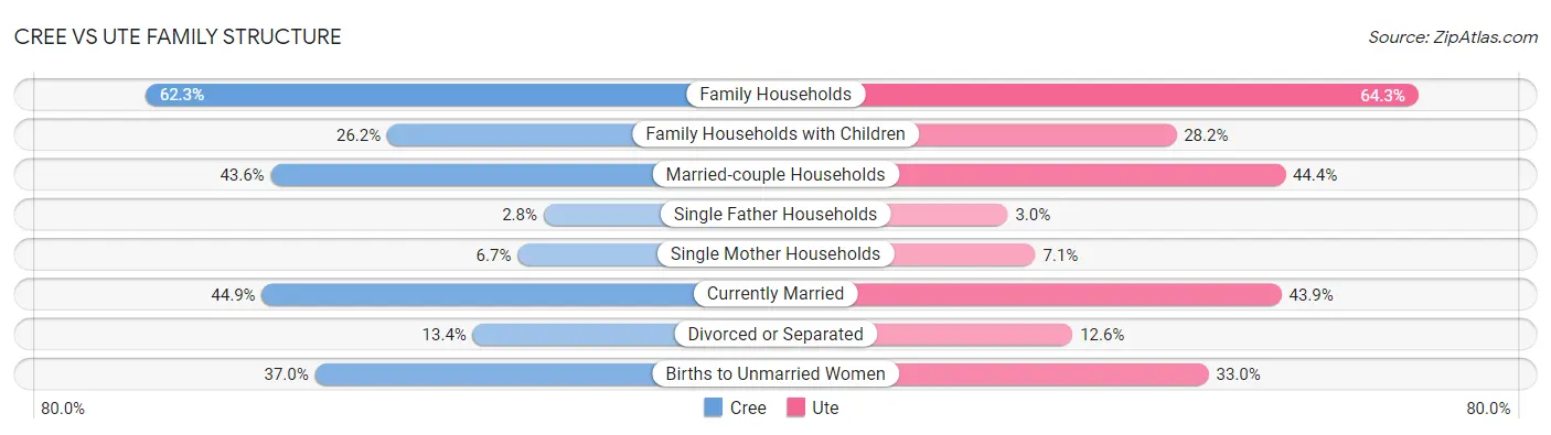Cree vs Ute Family Structure