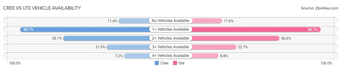 Cree vs Ute Vehicle Availability