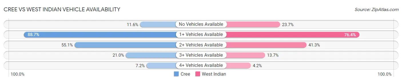 Cree vs West Indian Vehicle Availability