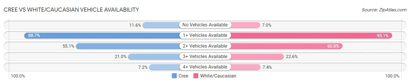 Cree vs White/Caucasian Vehicle Availability