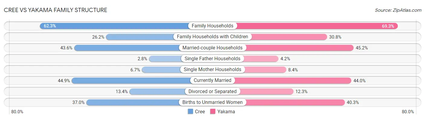 Cree vs Yakama Family Structure