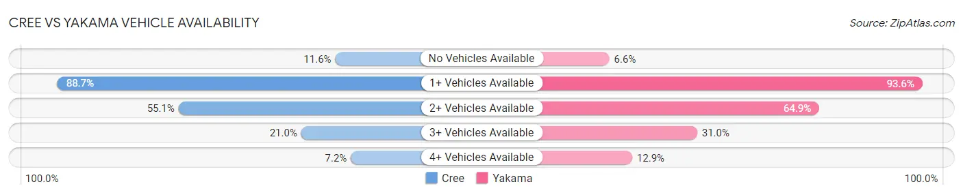 Cree vs Yakama Vehicle Availability