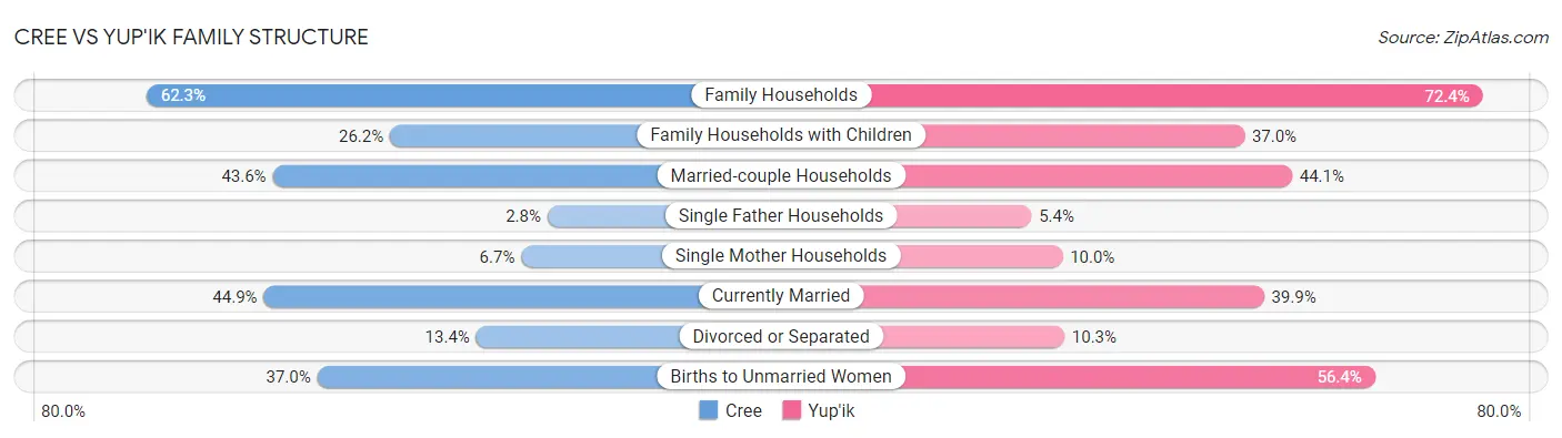 Cree vs Yup'ik Family Structure