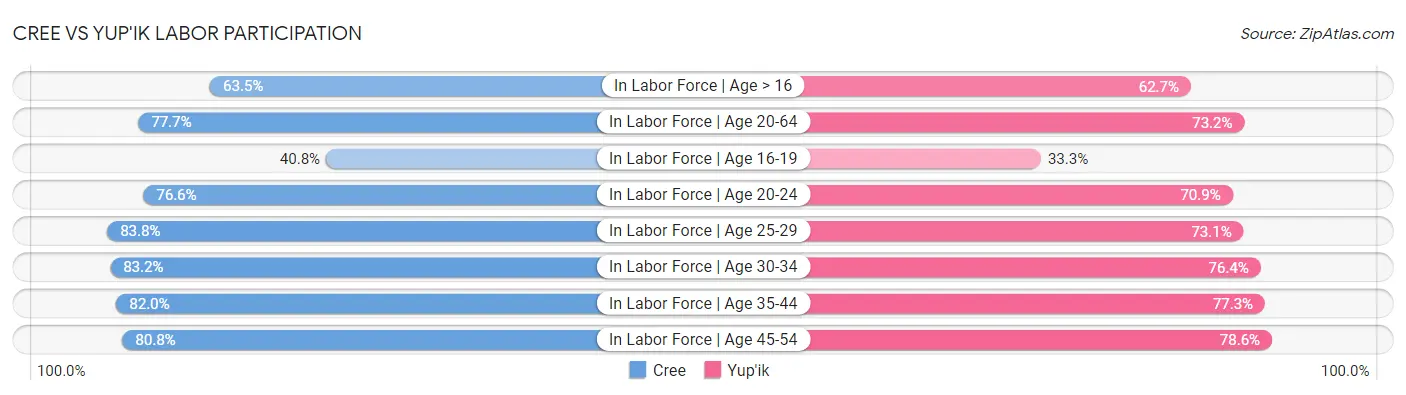 Cree vs Yup'ik Labor Participation