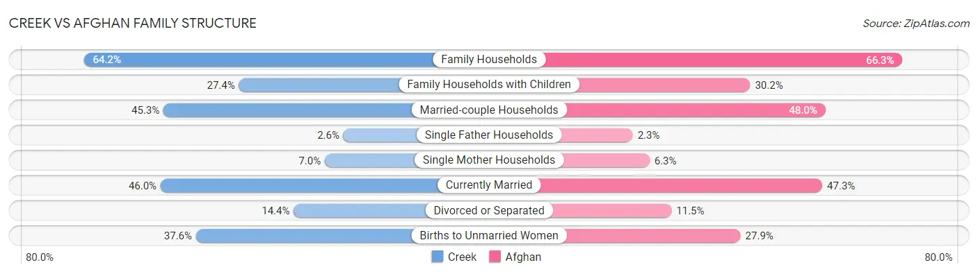 Creek vs Afghan Family Structure