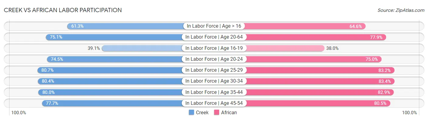 Creek vs African Labor Participation